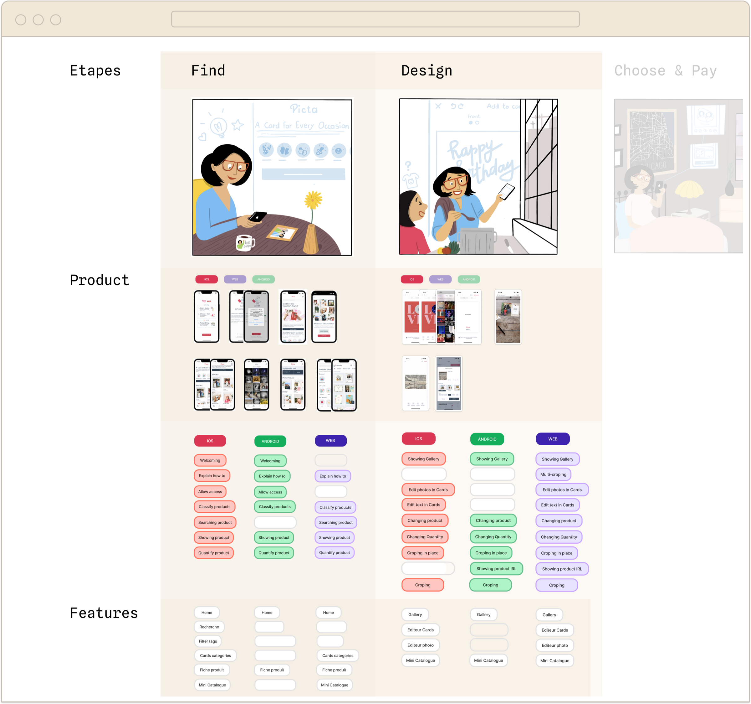 Storyboard augmenté : étapes croisées avec les features par plateforme (iOS, Android, Web)